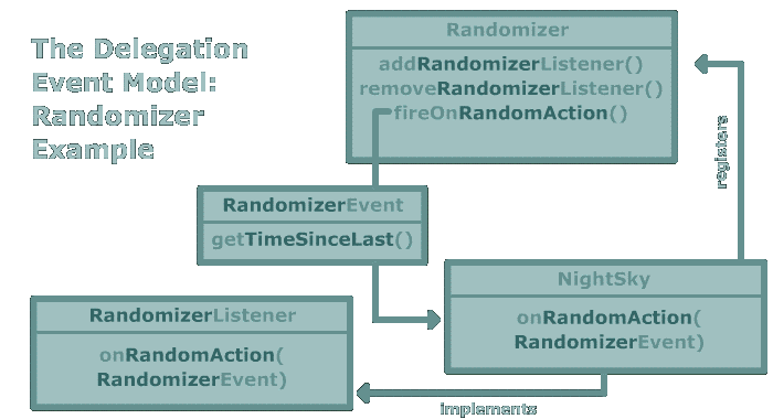 delegation event model example