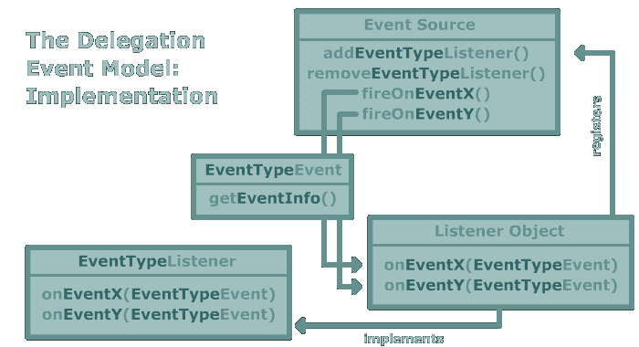 delegation event model: implementation