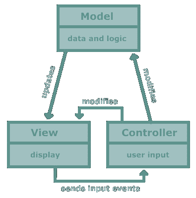 the model-view-controller paradigm