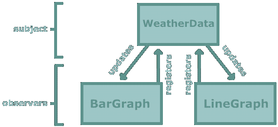 Observer pattern example