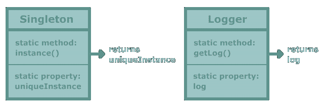 The Singleton Design Pattern
