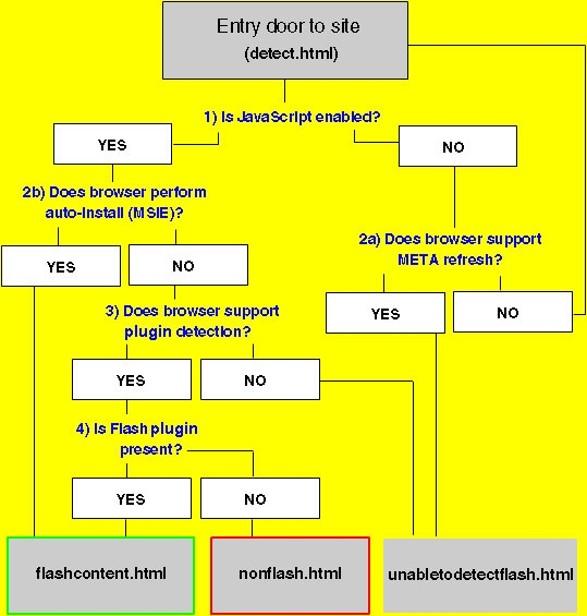 Flowchart